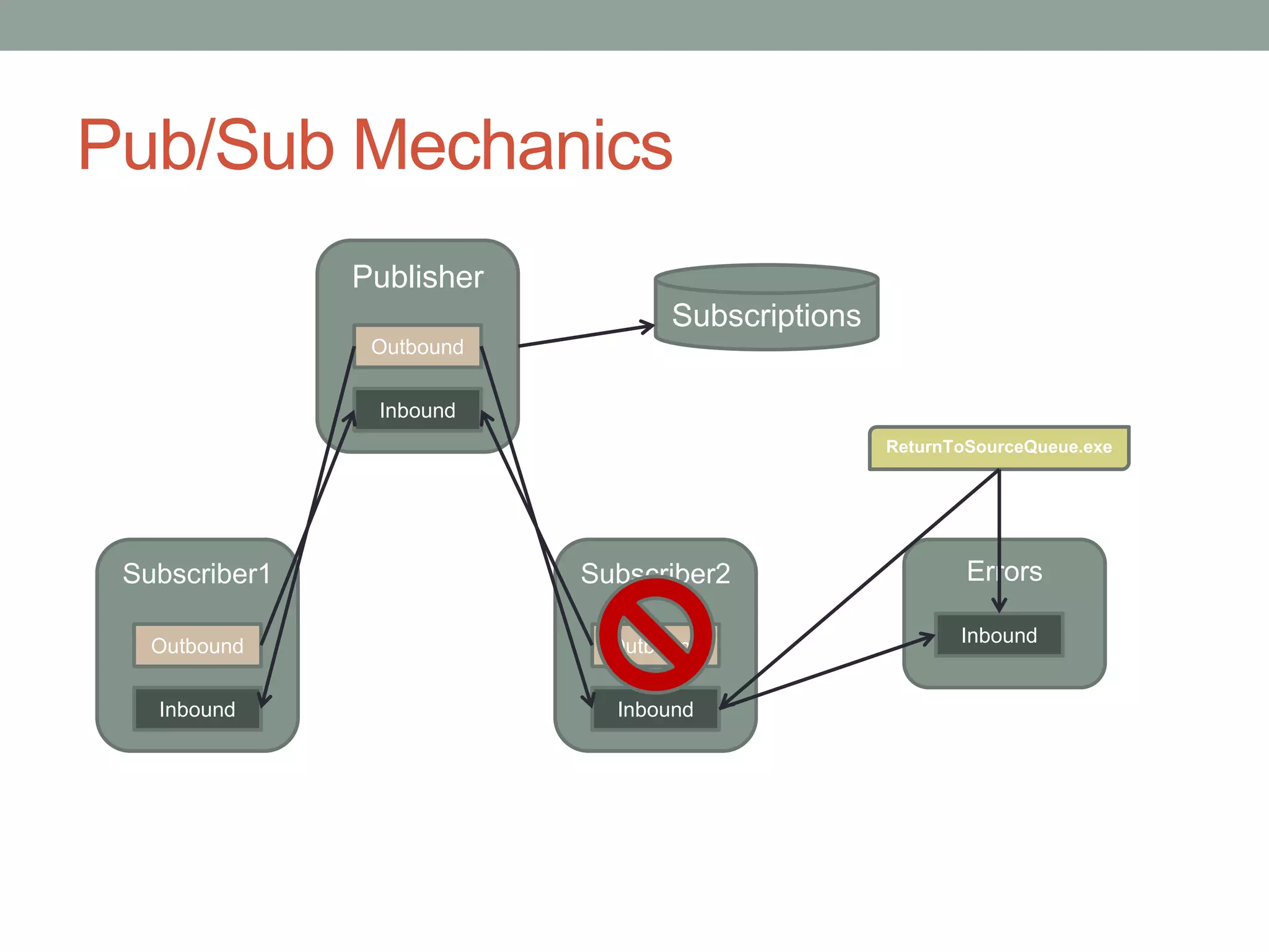 Pub/Sub MechanicsPublisherSubscriptionsOutboundInboundReturnToSourceQueue.exeSubscriber1Subscriber2ErrorsInboundOutboundOutboundInboundInbound