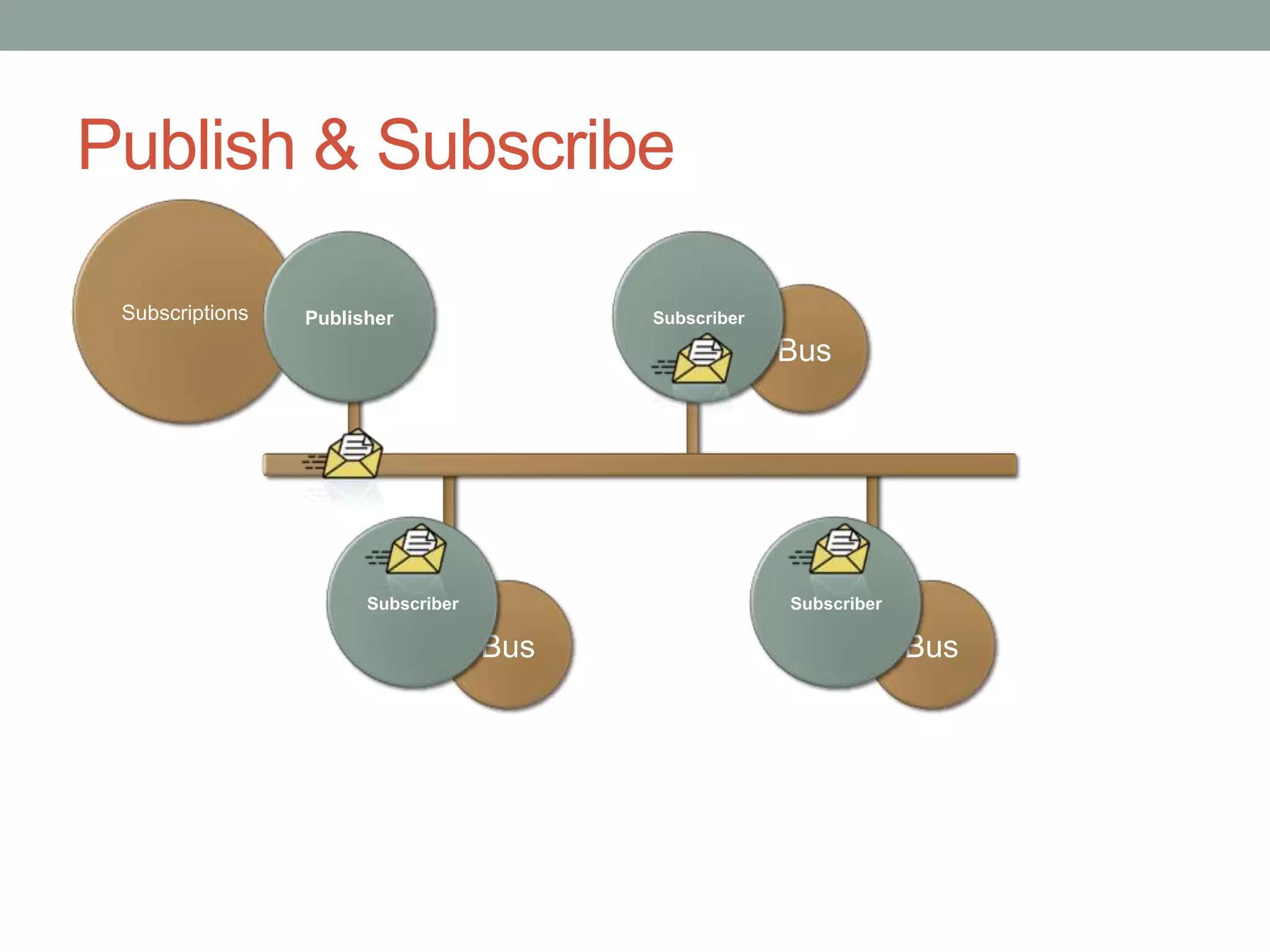 Publish & SubscribeSubscriptionsPublisherSubscriberBusSubscriberSubscriberBusBus