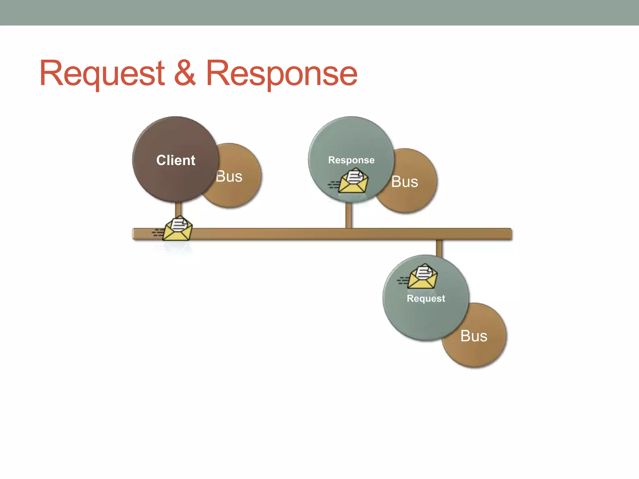 BusRequest & ResponseClientResponseBusRequestBus