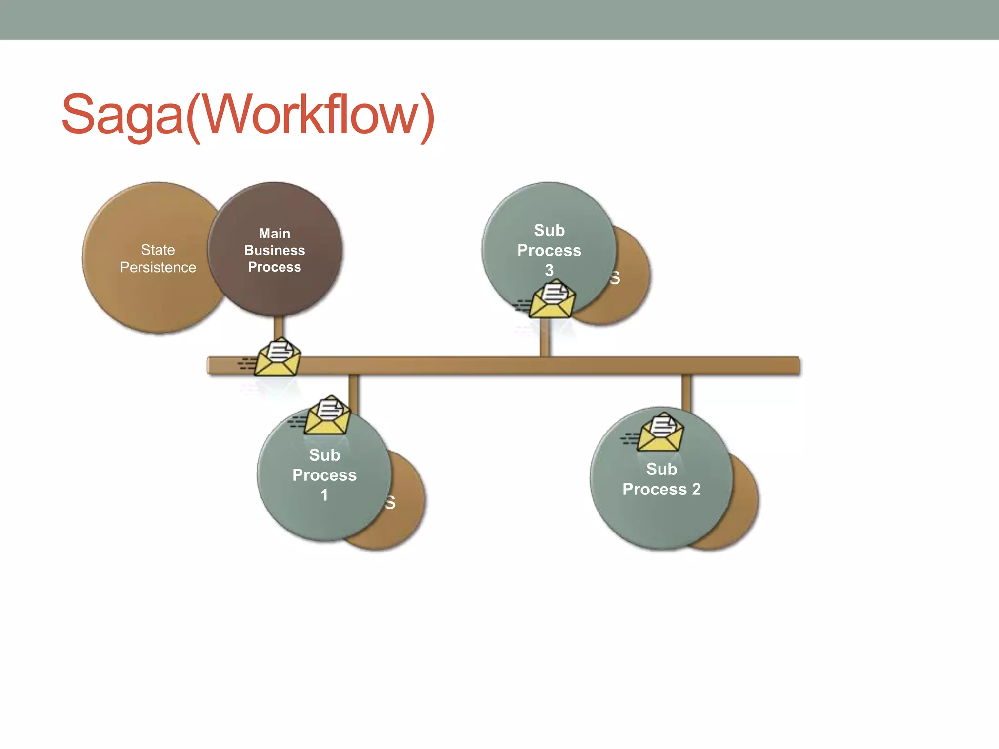 Saga(Workflow)StatePersistenceMain Business ProcessSub Process 3BusSub Process 1Sub Process 2BusBus