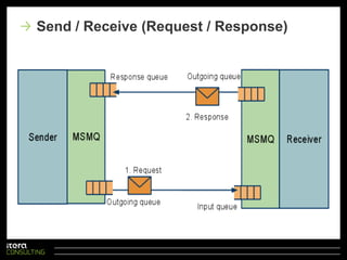 Store and forwardAsynkront: