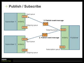 En tråd ligger og venter på svar og kjører callbackmetoden når svar kommer.Er ikke robustSend / Receive - Asynkonous callbacks