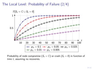 20/42
The Local Level: Probability of Failure (2/4)
10 20 30 40 50 60 70 80 90 100
0.5
1
pA = 0.1 pA = 0.05 pA = 0.025
pA = 0.01 pA = 0.005
t
P[St = C ∪ St = ∅]
Probability of node compromise (St = C) or crash (St = ∅) in function of
time t, assuming no recoveries.
 