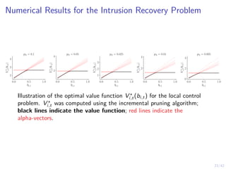 23/42
Numerical Results for the Intrusion Recovery Problem
0.0 0.5 1.0
bi,1
2
3
4
V
?
i,1
(b
i,1
)
pA = 0.1
0.0 0.5 1.0
bi,1
2
4
V
?
i,1
(b
i,1
)
pA = 0.05
0.0 0.5 1.0
bi,1
1
2
3
V
?
i,1
(b
i,1
)
pA = 0.025
0.0 0.5 1.0
bi,1
2
4
V
?
i,1
(b
i,1
)
pA = 0.01
0.0 0.5 1.0
bi,1
0
2
4
V
?
i,1
(b
i,1
)
pA = 0.005
Illustration of the optimal value function V ⋆
i,t(bi,t) for the local control
problem. V ⋆
i,t was computed using the incremental pruning algorithm;
black lines indicate the value function; red lines indicate the
alpha-vectors.
 