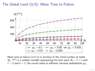 28/42
The Global Level (3/6): Mean Time to Failure
10 20 30 40 50 60 70 80 90 100
200
400
600
pA = 0.1 pA = 0.05 pA = 0.025
pA = 0.01 pA = 0.005
N1
E[T(f )]
Mean time to failure (mttf) in function of the initial number of nodes
N1; T(f )
is a random variable representing the time when Nt < f + 1 with
f = 3 and k = 1; the curves relate to different intrusion probabilities pA.
 