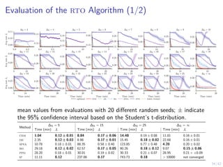34/42
Evaluation of the rto Algorithm (1/2)
0.0 0.2
0.09
0.10
0.11
Avg
cost
J
i
∆R = 3
0.0 2.5
0.12
0.14
∆R = 4
0 10
0.12
0.15
0.18
∆R = 5
0 5
0.15
0.20
∆R = 6
0 10
0.15
0.20
0.25
∆R = 7
0 10
0.20
0.25
∆R = 8
0 10
0.20
0.25
∆R = 9
0 10
0.20
0.25
∆R = 10
0 10
0.20
0.25
Avg
cost
J
i
∆R = 11
0 10
0.20
0.25
∆R = 12
0 10
0.20
0.25
∆R = 13
0 20
0.20
0.25
∆R = 14
0 20
0.20
0.25
∆R = 15
0 20
0.20
0.25
∆R = 16
0 10
0.20
0.25
∆R = 17
0 10
0.20
0.25
∆R = 18
0 10
Time (min)
0.20
0.25
Avg
cost
J
i
∆R = 19
0 20
Time (min)
0.20
0.25
∆R = 20
0 20
Time (min)
0.20
0.25
0.30
∆R = 21
0 20
Time (min)
0.20
0.25
0.30
∆R = 22
0 20
Time (min)
0.20
0.25
0.30
∆R = 23
0 20
Time (min)
0.20
0.25
0.30
∆R = 24
0 20
Time (min)
0.20
0.25
0.30
∆R = 25
0 20
Time (min)
0.20
0.40
∆R = ∞
optimal cem de bo spsa ppo lower bound
mean values from evaluations with 20 different random seeds; ± indicate
the 95% confidence interval based on the Student’s t-distribution.
Method
∆R = 5 ∆R = 15 ∆R = 25 ∆R = ∞
Time (min) Ji Time (min) Ji Time (min) Ji Time (min) Ji
cem 1.04 0.12 ± 0.01 8.84 0.17 ± 0.06 14.48 0.19 ± 0.08 11.81 0.16 ± 0.01
de 2.35 0.12 ± 0.03 8.98 0.17 ± 0.01 15.45 0.18 ± 0.02 22.68 0.16 ± 0.01
spsa 10.78 0.18 ± 0.01 88.35 0.58 ± 0.40 123.85 0.77 ± 0.48 4.20 0.20 ± 0.02
bo 29.18 0.12 ± 0.02 62.57 0.17 ± 0.05 90.26 0.18 ± 0.12 9.07 0.15 ± 0.06
ppo 28.20 0.18 ± 0.01 30.01 0.19 ± 0.02 30.33 0.21 ± 0.07 28.95 0.21 + ±0.09
ip 11.11 0.12 237.06 0.17 743.73 0.18 > 10000 not converged
 