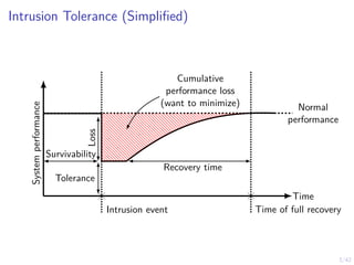 3/42
Intrusion Tolerance (Simplified)
Intrusion event Time of full recovery
Time
Recovery time
Survivability
Loss
Normal
performance
System
performance
Tolerance
Cumulative
performance loss
(want to minimize)
 