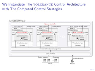 38/42
We Instantiate The tolerance Control Architecture
with The Computed Control Strategies
tolerance
Node 1
Privileged domain
Application domain
Service
replica
Node controller
ids
alerts
reco-
very
Virtualization layer
Hardware
Node 2
Privileged domain
Application domain
Service
replica
Node controller
ids
alerts
reco-
very
Virtualization layer
Hardware
Node N
Privileged domain
Application domain
Service
replica
Node controller
ids
alerts
reco-
very
Virtualization layer
Hardware
. . .
Intrusion-tolerant consensus protocol
Client interface
System controller
State estimate Scaling action State estimate Scaling action State estimate Scaling action
. . .
Service requests Responses
Clients Attacker
Intrusion attempts
 