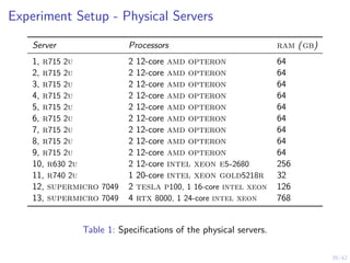 39/42
Experiment Setup - Physical Servers
Server Processors ram (gb)
1, r715 2u 2 12-core amd opteron 64
2, r715 2u 2 12-core amd opteron 64
3, r715 2u 2 12-core amd opteron 64
4, r715 2u 2 12-core amd opteron 64
5, r715 2u 2 12-core amd opteron 64
6, r715 2u 2 12-core amd opteron 64
7, r715 2u 2 12-core amd opteron 64
8, r715 2u 2 12-core amd opteron 64
9, r715 2u 2 12-core amd opteron 64
10, r630 2u 2 12-core intel xeon e5-2680 256
11, r740 2u 1 20-core intel xeon gold5218r 32
12, supermicro 7049 2 tesla p100, 1 16-core intel xeon 126
13, supermicro 7049 4 rtx 8000, 1 24-core intel xeon 768
Table 1: Specifications of the physical servers.
 