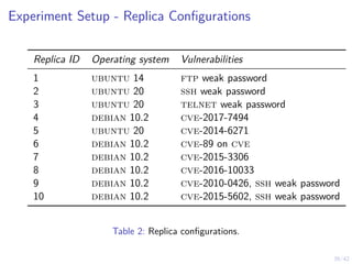 39/42
Experiment Setup - Replica Configurations
Replica ID Operating system Vulnerabilities
1 ubuntu 14 ftp weak password
2 ubuntu 20 ssh weak password
3 ubuntu 20 telnet weak password
4 debian 10.2 cve-2017-7494
5 ubuntu 20 cve-2014-6271
6 debian 10.2 cve-89 on cve
7 debian 10.2 cve-2015-3306
8 debian 10.2 cve-2016-10033
9 debian 10.2 cve-2010-0426, ssh weak password
10 debian 10.2 cve-2015-5602, ssh weak password
Table 2: Replica configurations.
 