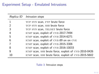 39/42
Experiment Setup - Emulated Intrusions
Replica ID Intrusion steps
1 tcp syn scan, ftp brute force
2 tcp syn scan, ssh brute force
3 tcp syn scan, telnet brute force
4 icmp scan, exploit of cve-2017-7494
5 icmp scan, exploit of cve-2014-6271
6 icmp scan, exploit of cve-89 on on cve
7 icmp scan, exploit of cve-2015-3306
8 icmp scan, exploit of cve-2016-10033
9 icmp scan, ssh brute force, exploit of cve-2010-0426
10 icmp scan, ssh brute force, exploit of cve-2015-5602
Table 3: Intrusion steps
 