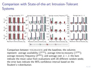 41/42
Comparison with State-of-the-art Intrusion-Tolerant
Systems
0
0.5
1
5 15 25 ∞
101
102
5 15 25 ∞ 0
0.1
0.2
5 15 25 ∞ 0
10
20
30
40
5 15 25 ∞
0
0.5
1
5 15 25 ∞
101
102
5 15 25 ∞ 0
0.1
0.2
5 15 25 ∞ 0
20
40
60
5 15 25 ∞
0
0.5
1
5 15 25 ∞
101
102
no-recovery periodic tolerance periodic-adaptive
5 15 25 ∞ 0
0.1
0.2
5 15 25 ∞ 0
50
100
5 15 25 ∞
Maximum time-to-recovery ∆R Maximum time-to-recovery ∆R Maximum time-to-recovery ∆R Maximum time-to-recovery ∆R
Average availability T(A) Average time-to-recovery T(R) Average recovery frequency F(R) Average cost Ji + J
N
1
=
3
N
1
=
6
N
1
=
9
Comparison between tolerance and the baselines; the columns
represent: average availability (T(A)
), average time-to-recovery (T(R)
);
average recovery frequency (F(R)
); and average cost Ji + J; the bars
indicate the mean value from evaluations with 20 different random seeds;
the error bars indicate the 95% confidence interval based on the
Student’s t-distribution.
 