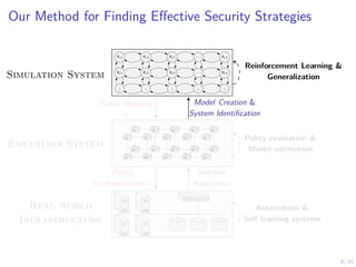 8/30
Our Method for Finding Effective Security Strategies
s1,1 s1,2 s1,3 . . . s1,n
s2,1 s2,2 s2,3 . . . s2,n
.
.
.
.
.
.
.
.
.
.
.
.
.
.
.
Emulation System
Real world
Infrastructure
Model Creation &
System Identification
Policy Mapping
π
Selective
Replication
Policy
Implementation π
Simulation System
Reinforcement Learning &
Generalization
Policy evaluation &
Model estimation
Automation &
Self-learning systems
 