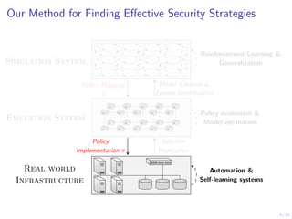 8/30
Our Method for Finding Effective Security Strategies
s1,1 s1,2 s1,3 . . . s1,n
s2,1 s2,2 s2,3 . . . s2,n
.
.
.
.
.
.
.
.
.
.
.
.
.
.
.
Emulation System
Real world
Infrastructure
Model Creation &
System Identification
Policy Mapping
π
Selective
Replication
Policy
Implementation π
Simulation System
Reinforcement Learning &
Generalization
Policy evaluation &
Model estimation
Automation &
Self-learning systems
 