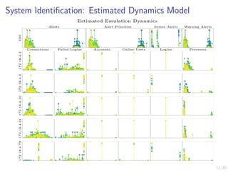 12/30
System Identification: Estimated Dynamics Model
172.18.4.2
Connections Failed Logins Accounts Online Users Logins Processes
172.18.4.3
172.18.4.10
172.18.4.21
172.18.4.79
IDS
Alerts Alert Priorities Severe Alerts Warning Alerts
Estimated Emulation Dynamics
 