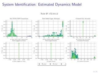 13/30
System Identification: Estimated Dynamics Model
−5 0 5 10 15 20
# New TCP/UDP Connections
0.0
0.2
0.4
0.6
0.8
1.0
P[·|(b
i
,
a
i
)]
New TCP/UDP Connections
0 10 20 30 40 50
# New Failed Login Attempts
0.0
0.2
0.4
0.6
0.8
1.0
P[·|(b
i
,
a
i
)]
New Failed Login Attempts
−30 −20 −10 0 10 20 30
# Created User Accounts
0.0
0.2
0.4
0.6
0.8
1.0
P[·|(b
i
,
a
i
)]
Created User Accounts
−0.04 −0.02 0.00 0.02 0.04
# New Logged in Users
0.0
0.2
0.4
0.6
0.8
1.0
P[·|(b
i
,
a
i
)]
New Logged in Users
−0.04 −0.02 0.00 0.02 0.04
# Login Events
0.0
0.2
0.4
0.6
0.8
1.0
P[·|(b
i
,
a
i
)]
New Login Events
0 20 40 60 80 100 120 140
# Created Processes
0.0
0.2
0.4
0.6
0.8
1.0
P[·|(b
i
,
a
i
)]
Created Processes
Node IP: 172.18.4.2
(b0, a0) (b1, a0) ...
 