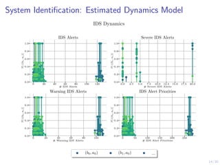 14/30
System Identification: Estimated Dynamics Model
0 20 40 60 80 100 120
# IDS Alerts
0.0
0.2
0.4
0.6
0.8
1.0
P[·|(b
i
,
a
i
)]
IDS Alerts
0.0 2.5 5.0 7.5 10.0 12.5 15.0 17.5 20.0
# Severe IDS Alerts
0.0
0.2
0.4
0.6
0.8
1.0
P[·|(b
i
,
a
i
)]
Severe IDS Alerts
0 20 40 60 80 100
# Warning IDS Alerts
0.0
0.2
0.4
0.6
0.8
1.0
P[·|(b
i
,
a
i
)]
Warning IDS Alerts
0 50 100 150 200 250
# IDS Alert Priorities
0.0
0.2
0.4
0.6
0.8
1.0
P[·|(b
i
,
a
i
)]
IDS Alert Priorities
IDS Dynamics
(b0, a0) (b1, a0) ...
 