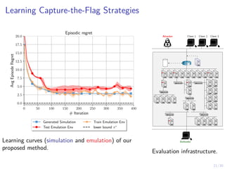 21/30
Learning Capture-the-Flag Strategies
0 50 100 150 200 250 300 350 400
# Iteration
0.0
2.5
5.0
7.5
10.0
12.5
15.0
17.5
20.0
Avg
Episode
Regret
Episodic regret
Generated Simulation
Test Emulation Env
Train Emulation Env
lower bound π∗
Learning curves (simulation and emulation) of our
proposed method.
Attacker Client 1 Client 2 Client 3
Defender
R1
Evaluation infrastructure.
 
