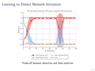 29/30
Learning to Detect Network Intrusions
0 25 50 75 100 125 150 175 200
# Iteration
0.0
0.2
0.4
0.6
0.8
1.0
1.2
Fraction
TP (intrusion detected), FP (early stopping), FN (intrusion)
True Positive (TP)
False Positive (FP)
False Negative (FN)
max
Trade-off between detection and false positives
 