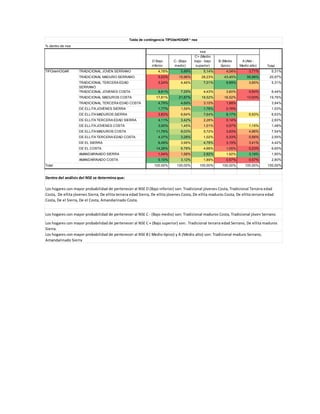 Tabla de contingencia TIPOdeHOGAR * nse
% dentro de nse
                                                                                           nse
                                                                                        C+ (Medio
                                                               D Bajo       C- (Bajo    bajo - bajo    B (Medio     A (Alto -
                                                               inferior     medio)       superior)      típico)    Medio alto)      Total
TIPOdeHOGAR         TRADICIONAL JOVEN SERRANO                      4,78%        5,89%         5,14%        4,04%         3,71%         5,31%
                    TRADICIONAL MADURO SERRANO                     5,03%       15,96%        28,23%       43,45%        56,98%       20,97%
                    TRADICIONAL TERCERA EDAD                       2,24%        4,46%         7,01%        9,89%         3,85%         5,31%
                    SERRANO
                    TRADICIONAL JOVENES COSTA                      9,61%        7,29%         4,43%        3,60%         0,54%         6,44%
                    TRADICIONAL MADUROS COSTA                     17,81%       21,87%        18,52%       16,52%        13,93%       19,76%
                    TRADICIONAL TERCERA EDAD COSTA                 4,79%        4,69%         3,10%        1,88%                       3,94%
                    DE ELLITA JOVENES SIERRA                       1,77%        1,59%         1,76%        0,76%                       1,53%
                    DE ELLITA MADUROS SIERRA                       3,83%        6,64%         7,64%        8,17%         6,93%         6,63%
                    DE ELLITA TERCERA EDAD SIERRA                  4,11%        3,42%         2,26%        0,14%                       2,83%
                    DE ELLITA JOVENES COSTA                        3,00%        1,45%         1,01%        0,57%         1,15%         1,48%
                    DE ELLITA MADUROS COSTA                       11,76%        8,03%         5,72%        3,93%         4,96%         7,54%
                    DE ELLITA TERCERA EDAD COSTA                   4,37%        3,28%         1,02%        0,33%         0,56%         2,55%
                    DE EL SIERRA                                   6,49%        3,95%         4,78%        3,19%         3,41%         4,42%
                    DE EL COSTA                                   14,26%        6,78%         4,66%        1,05%         0,23%         6,65%
                    AMANDARINADO SIERRA                            1,04%        1,58%         2,82%        1,92%         3,19%         1,85%
                    AMANDARINADO COSTA                             5,10%        3,12%         1,89%        0,57%         0,57%         2,80%
Total                                                           100,00%       100,00%       100,00%      100,00%      100,00%       100,00%


Dentro del análisis del NSE se determina que:

Los hogares con mayor probabilidad de pertenecer al NSE D (Bajo inferior) son: Tradicional jòvenes Costa, Tradicional Tercera edad
Costa, De ellita jòvenes Sierra, De ellita tercera edad Sierra, De ellita jòvenes Costa, De ellita maduros Costa, De ellita tercera edad
Costa, De el Sierra, De el Costa, Amandarinado Costa.


Los hogares con mayor probabilidad de pertenecer al NSE C - (Bajo medio) son: Tradicional maduros Costa, Tradicional jòven Serrano.

Los hogares con mayor probabilidad de pertenecer al NSE C + (Bajo superior) son: Tradicional tercera edad Serrano, De ellita maduros
Sierra.
Los hogares con mayor probabilidad de pertenecer al NSE B ( Medio tìpico) y A (Medio alto) son: Tradicional maduro Serrano,
Amandarinado Sierra
 