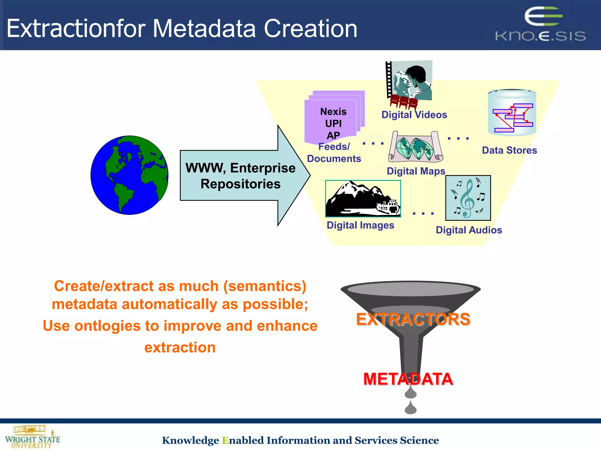 Extractionfor Metadata Creation


                                              Nexis       Digital Videos
                                               UPI
                                               AP
                                                        ...                  ...
                                              Feeds/                               Data Stores
                                            Documents
                      WWW, Enterprise                         Digital Maps
                       Repositories
                                                                   ...
                                               Digital Images            Digital Audios




    Create/extract as much (semantics)
    metadata automatically as possible;
   Use ontlogies to improve and enhance             EXTRACTORS
                 extraction

                                                        METADATA


                  Knowledge Enabled Information and Services Science
 