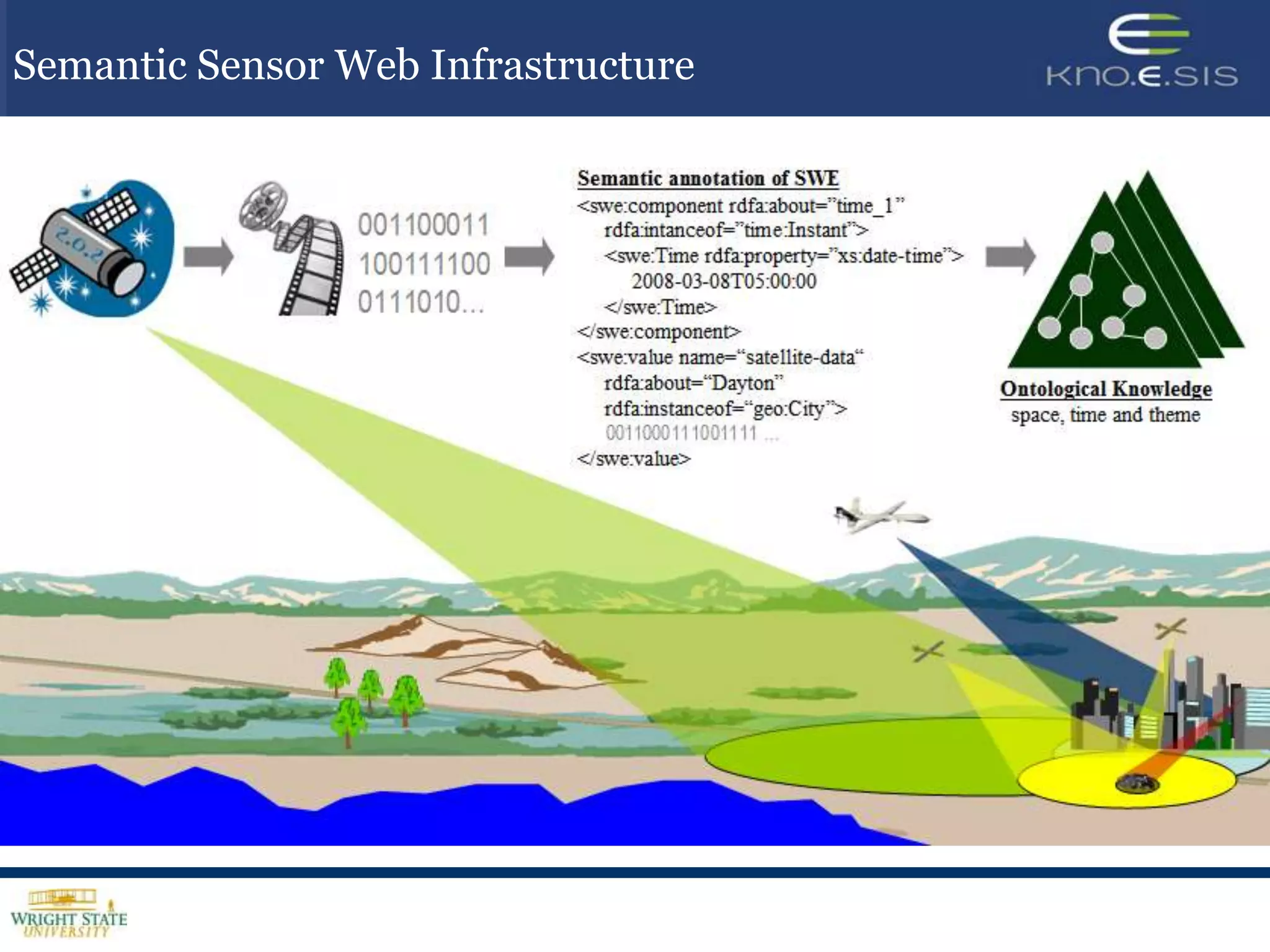 Semantic Sensor Web Infrastructure
 