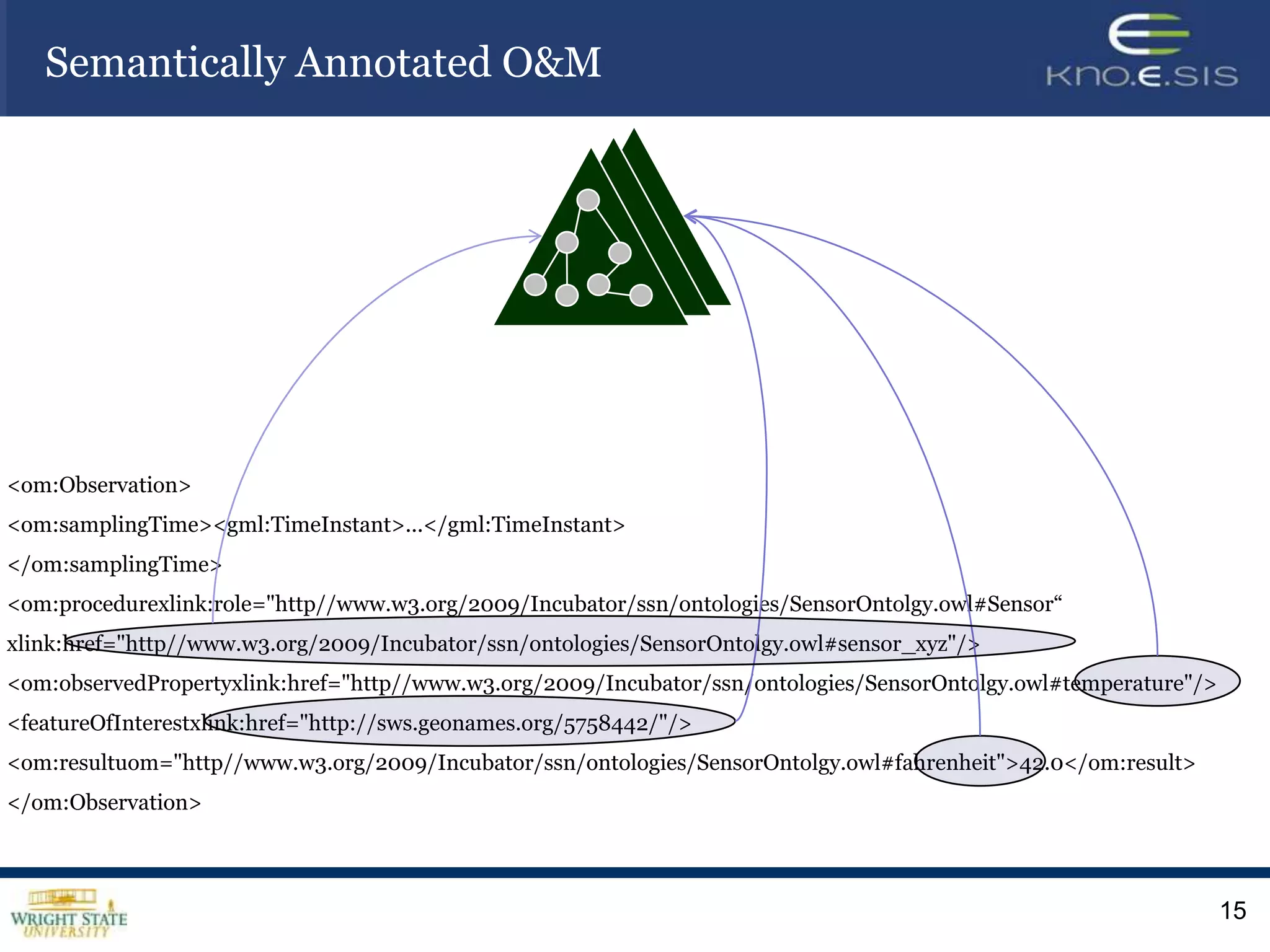 Semantically Annotated O&M




<om:Observation>
<om:samplingTime><gml:TimeInstant>...</gml:TimeInstant>
</om:samplingTime>
<om:procedurexlink:role="http//www.w3.org/2009/Incubator/ssn/ontologies/SensorOntolgy.owl#Sensor“
xlink:href="http//www.w3.org/2009/Incubator/ssn/ontologies/SensorOntolgy.owl#sensor_xyz"/>
<om:observedPropertyxlink:href="http//www.w3.org/2009/Incubator/ssn/ontologies/SensorOntolgy.owl#temperature"/>
<featureOfInterestxlink:href="http://sws.geonames.org/5758442/"/>
<om:resultuom="http//www.w3.org/2009/Incubator/ssn/ontologies/SensorOntolgy.owl#fahrenheit">42.0</om:result>
</om:Observation>



                                                                                                                  15
 
