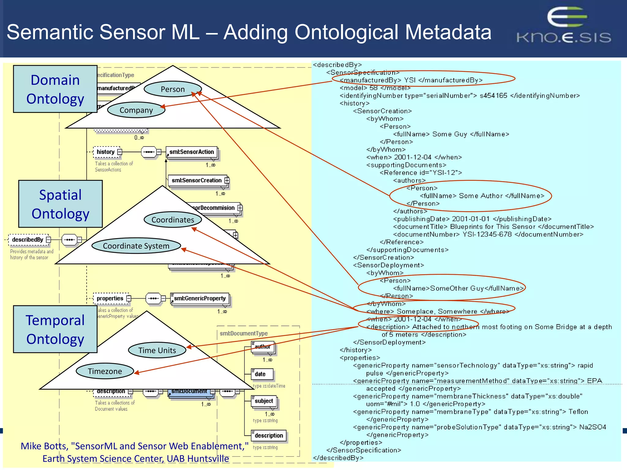 Semantic Sensor ML – Adding Ontological Metadata

  Domain                        Person
  Ontology
                      Company




    Spatial
   Ontology                   Coordinates


                  Coordinate System




  Temporal
  Ontology
                           Time Units

               Timezone




 Mike Botts, "SensorML and Sensor Web Enablement,"   16
     Earth System Science Center, UAB Huntsville
 