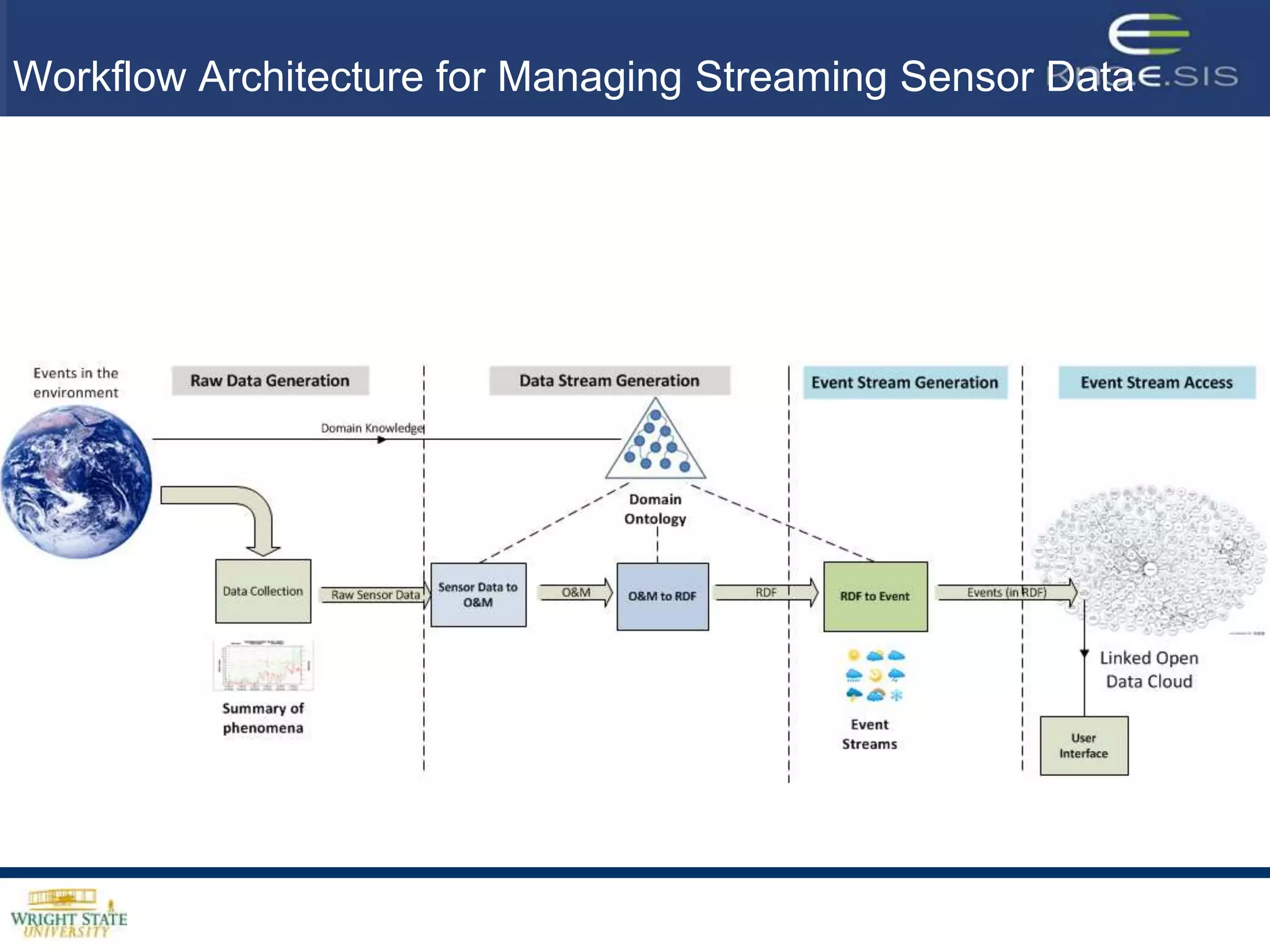 Workflow Architecture for Managing Streaming Sensor Data
 