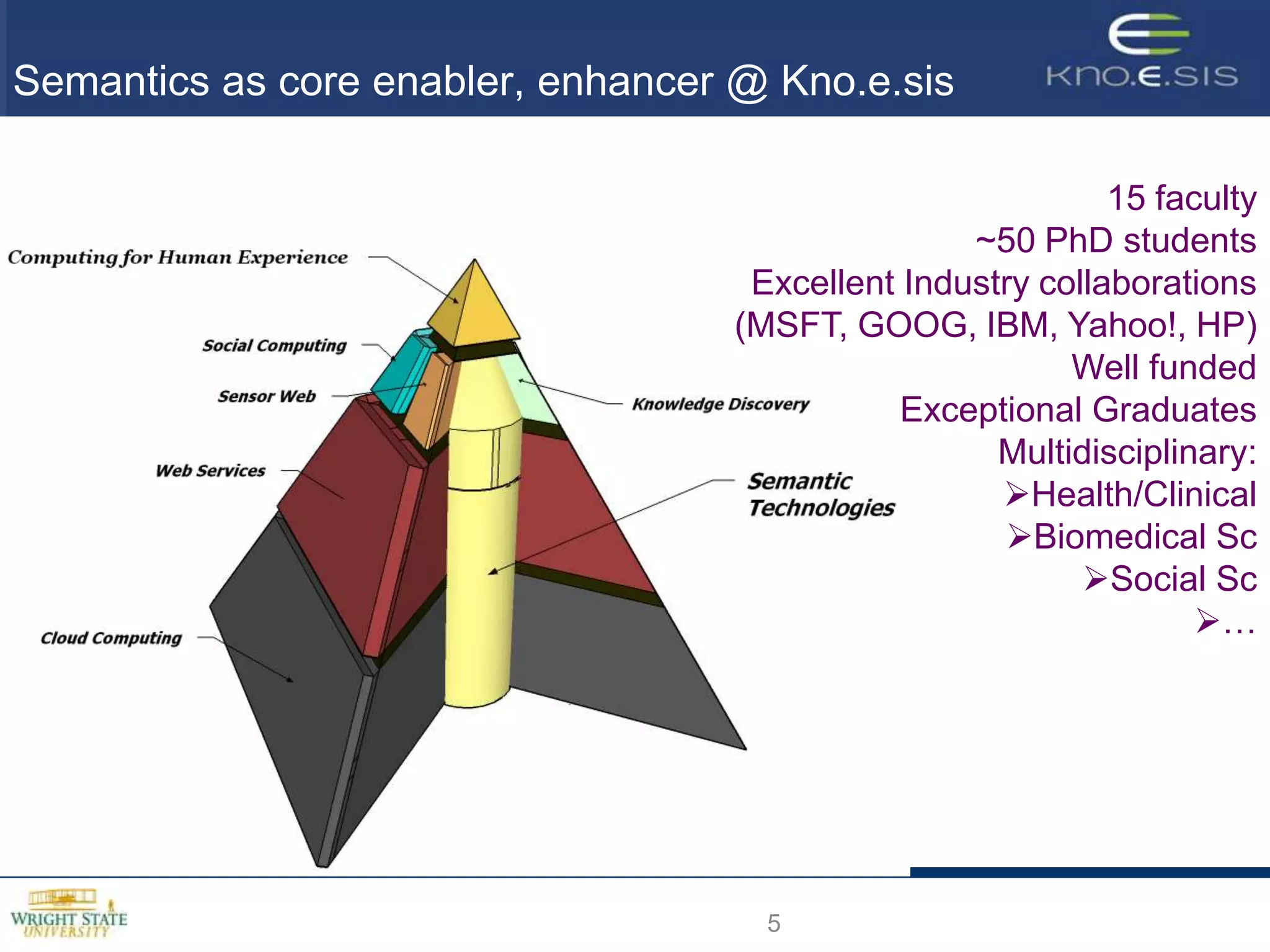 Semantics as core enabler, enhancer @ Kno.e.sis

                                                             15 faculty
                                                   ~50 PhD students
                                     Excellent Industry collaborations
                                    (MSFT, GOOG, IBM, Yahoo!, HP)
                                                          Well funded
                                               Exceptional Graduates
                                                     Multidisciplinary:
                                                     Health/Clinical
                                                     Biomedical Sc
                                                           Social Sc
                                                                   …




                                      5
 