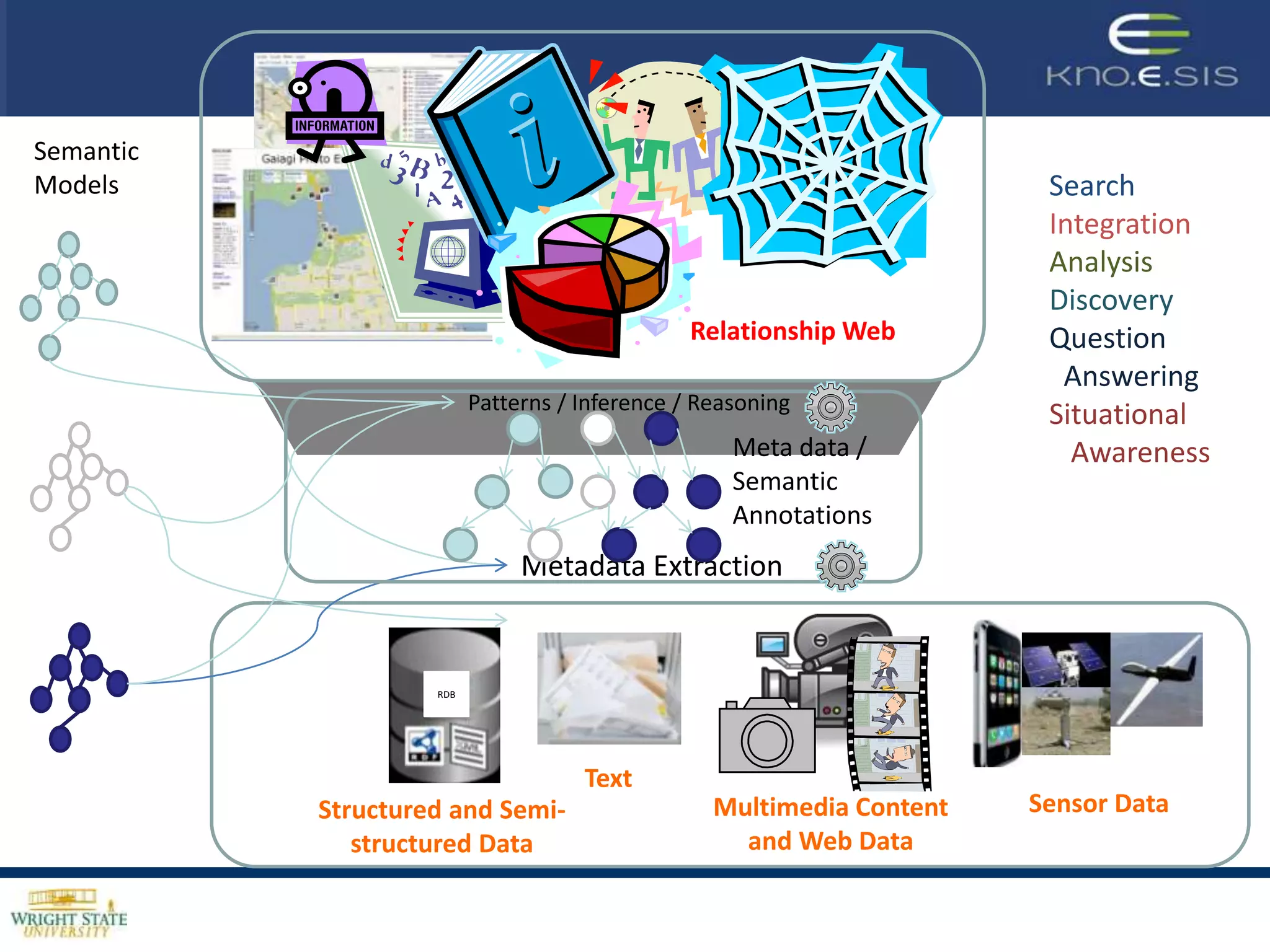 Semantic
Models                                                                  Search
                                                                        Integration
                                                                        Analysis
                                                                        Discovery
                                                Relationship Web        Question
                                                                         Answering
                          Patterns / Inference / Reasoning
                                                                        Situational
                                                    Meta data /           Awareness
                                                    Semantic
                                                    Annotations
                               Metadata Extraction


                    RDB




                                     Text
           Structured and Semi-                   Multimedia Content   Sensor Data
              structured Data                       and Web Data
 