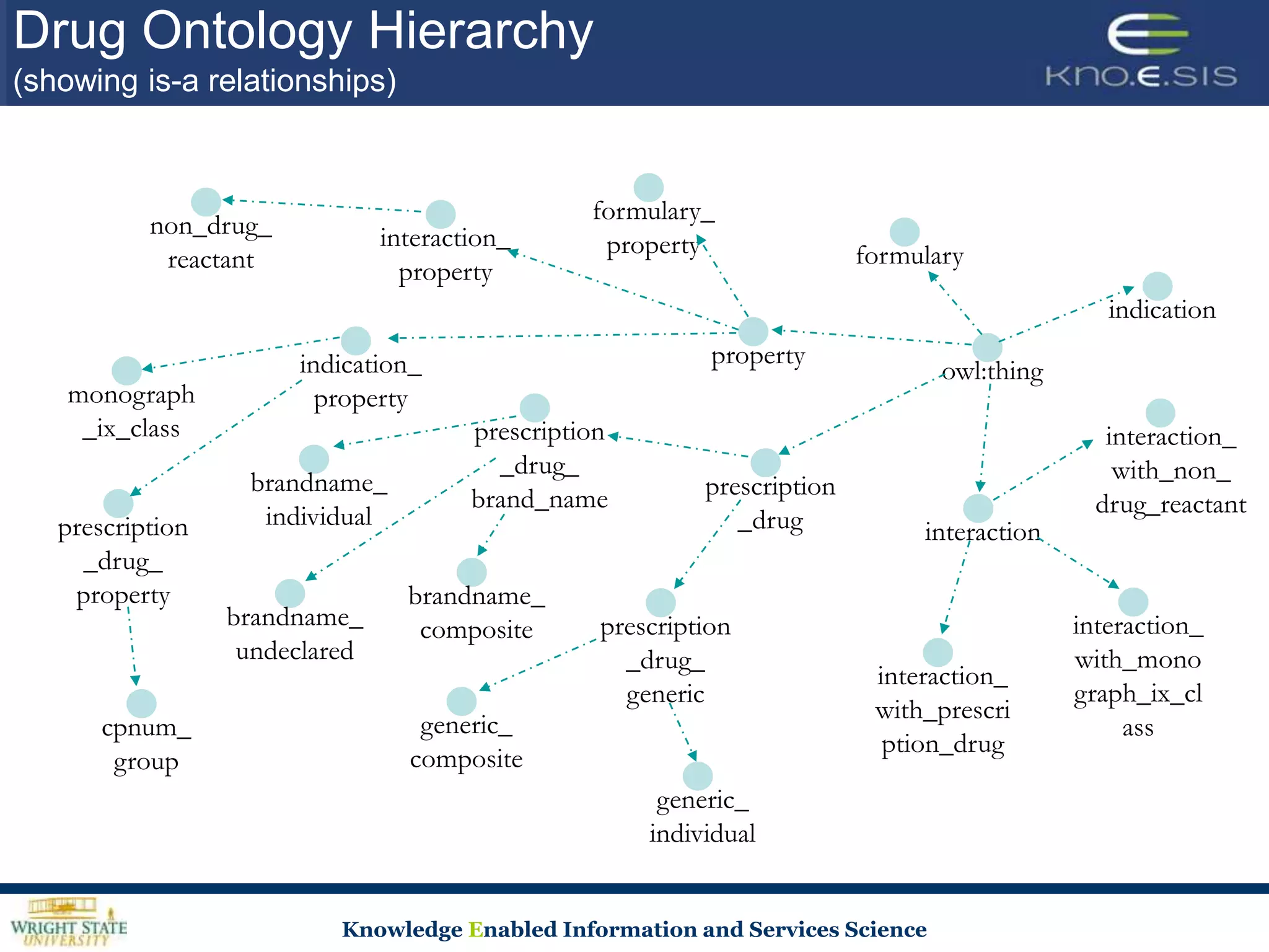 Drug Ontology Hierarchy
(showing is-a relationships)



                                                  formulary_
           non_drug_            interaction_       property                formulary
            reactant              property
                                                                                                 indication
                       indication_                           property
                                                                                  owl:thing
    monograph            property
     _ix_class                          prescription                                             interaction_
                                          _drug_                                                  with_non_
                   brandname_                               prescription
                                        brand_name                                              drug_reactant
   prescription     individual                                 _drug            interaction
     _drug_
    property                      brandname_
                  brandname_       composite       prescription                               interaction_
                   undeclared                        _drug_                                   with_mono
                                                                            interaction_
                                                     generic                                  graph_ix_cl
                                                                            with_prescri
       cpnum_                      generic_                                                        ass
                                                                             ption_drug
        group                     composite
                                                        generic_
                                                       individual


                           Knowledge Enabled Information and Services Science
 