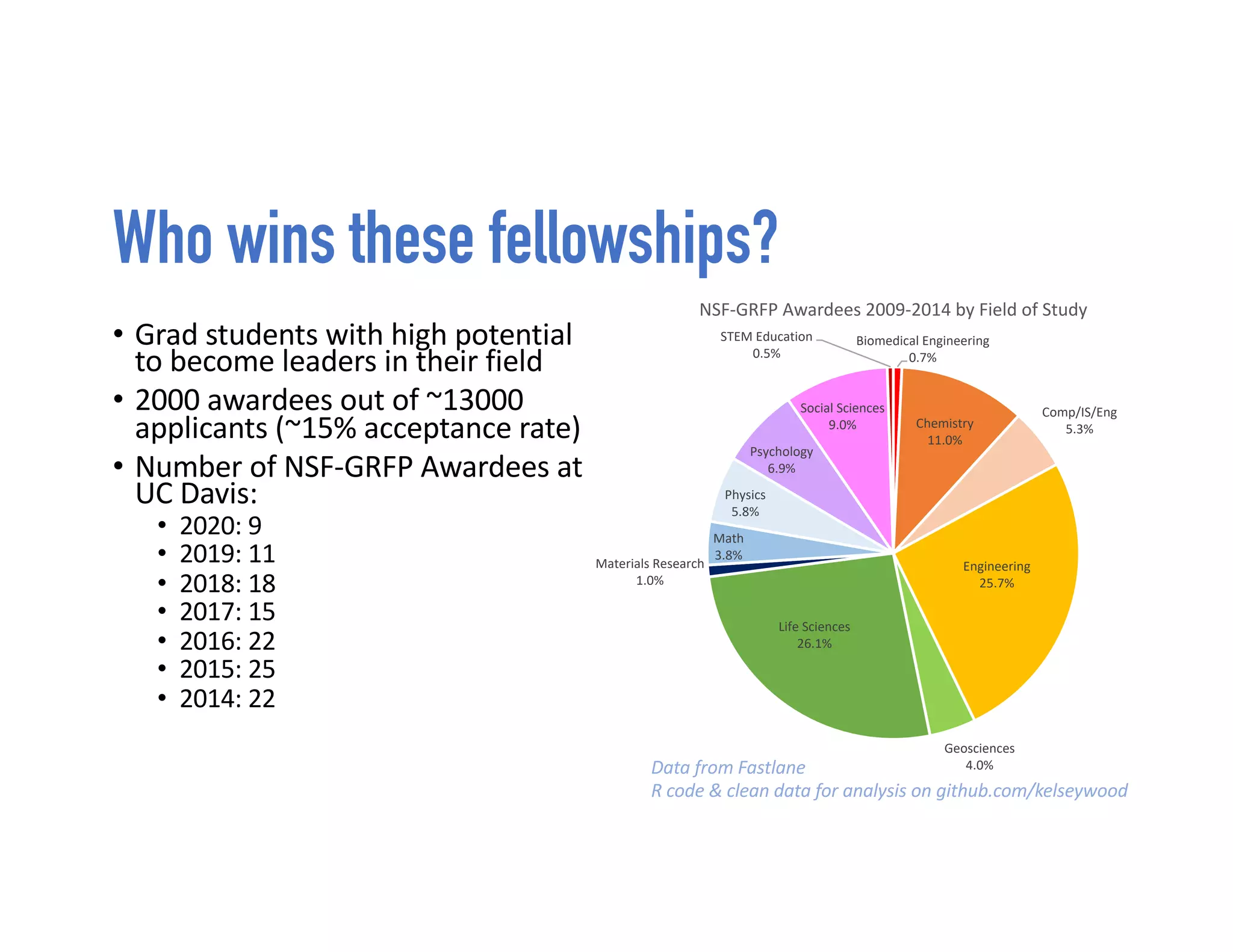 Who wins these fellowships?
• Grad students with high potential
to become leaders in their field
• 2000 awardees out of ~13000
applicants (~15% acceptance rate)
• Number of NSF-GRFP Awardees at
UC Davis:
• 2020: 9
• 2019: 11
• 2018: 18
• 2017: 15
• 2016: 22
• 2015: 25
• 2014: 22
Biomedical Engineering
0.7%
Chemistry
11.0%
Comp/IS/Eng
5.3%
Engineering
25.7%
Geosciences
4.0%
Life Sciences
26.1%
Materials Research
1.0%
Math
3.8%
Physics
5.8%
Psychology
6.9%
Social Sciences
9.0%
STEM Education
0.5%
NSF-GRFP Awardees 2009-2014 by Field of Study
Data from Fastlane
R code & clean data for analysis on github.com/kelseywood
 