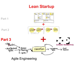 Lean Startup
Part 1
Agile Engineering
+
+
Part 2
Agile Engineering
Part 3
 
