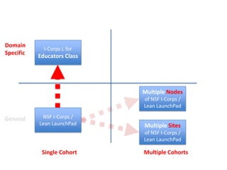 General
Single Cohort Multiple Cohorts
Domain
Specific
I-Corps L for
Educators Class
NSF I-Corps /
Lean LaunchPad Multiple Sites
of NSF I-Corps /
Lean LaunchPad
Multiple Nodes
of NSF I-Corps /
Lean LaunchPad
 