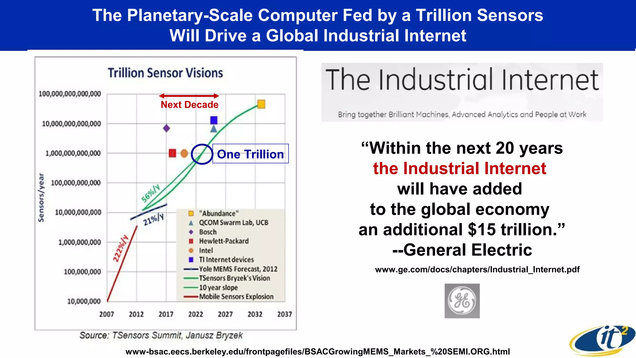 The Planetary-Scale Computer Fed by a Trillion Sensors
Will Drive a Global Industrial Internet
www-bsac.eecs.berkeley.edu/frontpagefiles/BSACGrowingMEMS_Markets_%20SEMI.ORG.html
Next Decade
One Trillion “Within the next 20 years
the Industrial Internet
will have added
to the global economy
an additional $15 trillion.”
--General Electric
www.ge.com/docs/chapters/Industrial_Internet.pdf
 