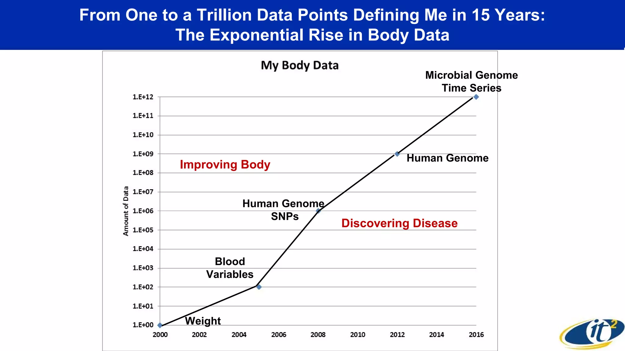 From One to a Trillion Data Points Defining Me in 15 Years:
The Exponential Rise in Body Data
Weight
Blood
Variables
Human Genome
SNPs
Microbial Genome
Time Series
Improving Body
Discovering Disease
Human Genome
 
