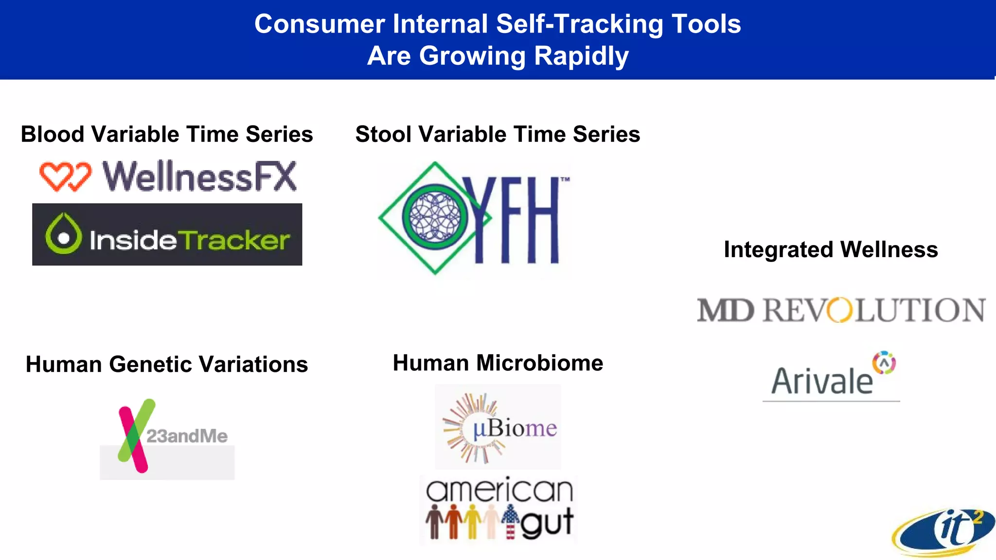 Consumer Internal Self-Tracking Tools
Are Growing Rapidly
Blood Variable Time Series Stool Variable Time Series
Human Genetic Variations
Integrated Wellness
Human Microbiome
 