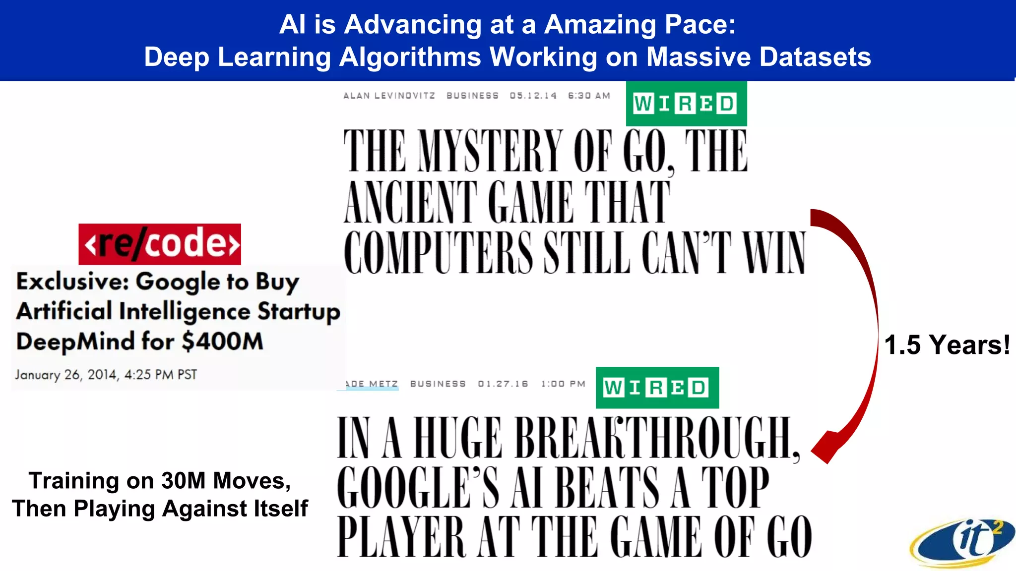 AI is Advancing at a Amazing Pace:
Deep Learning Algorithms Working on Massive Datasets
1.5 Years!
Training on 30M Moves,
Then Playing Against Itself
 