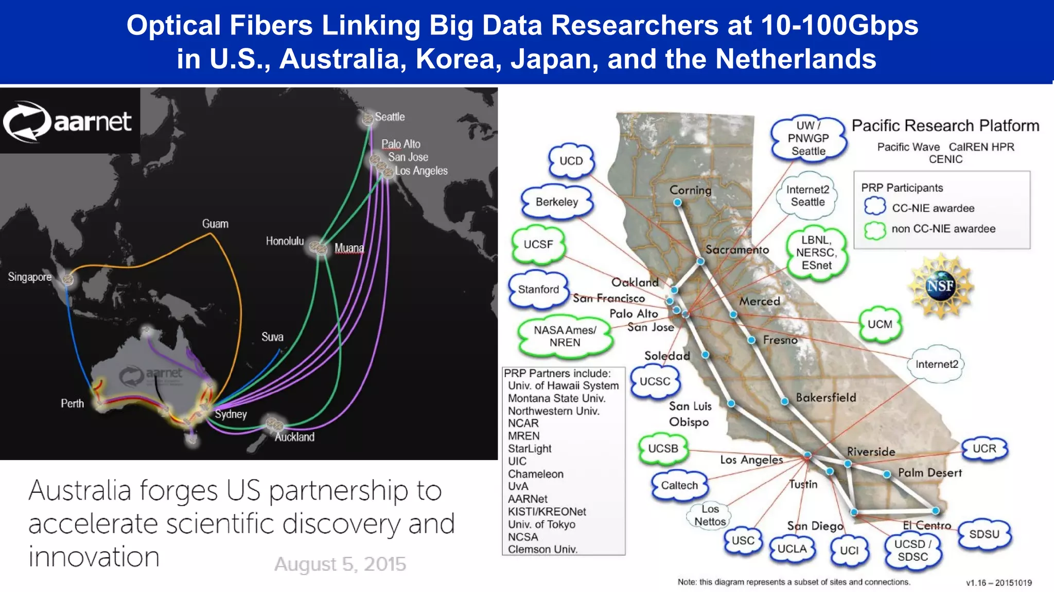 Optical Fibers Linking Big Data Researchers at 10-100Gbps
in U.S., Australia, Korea, Japan, and the Netherlands
 