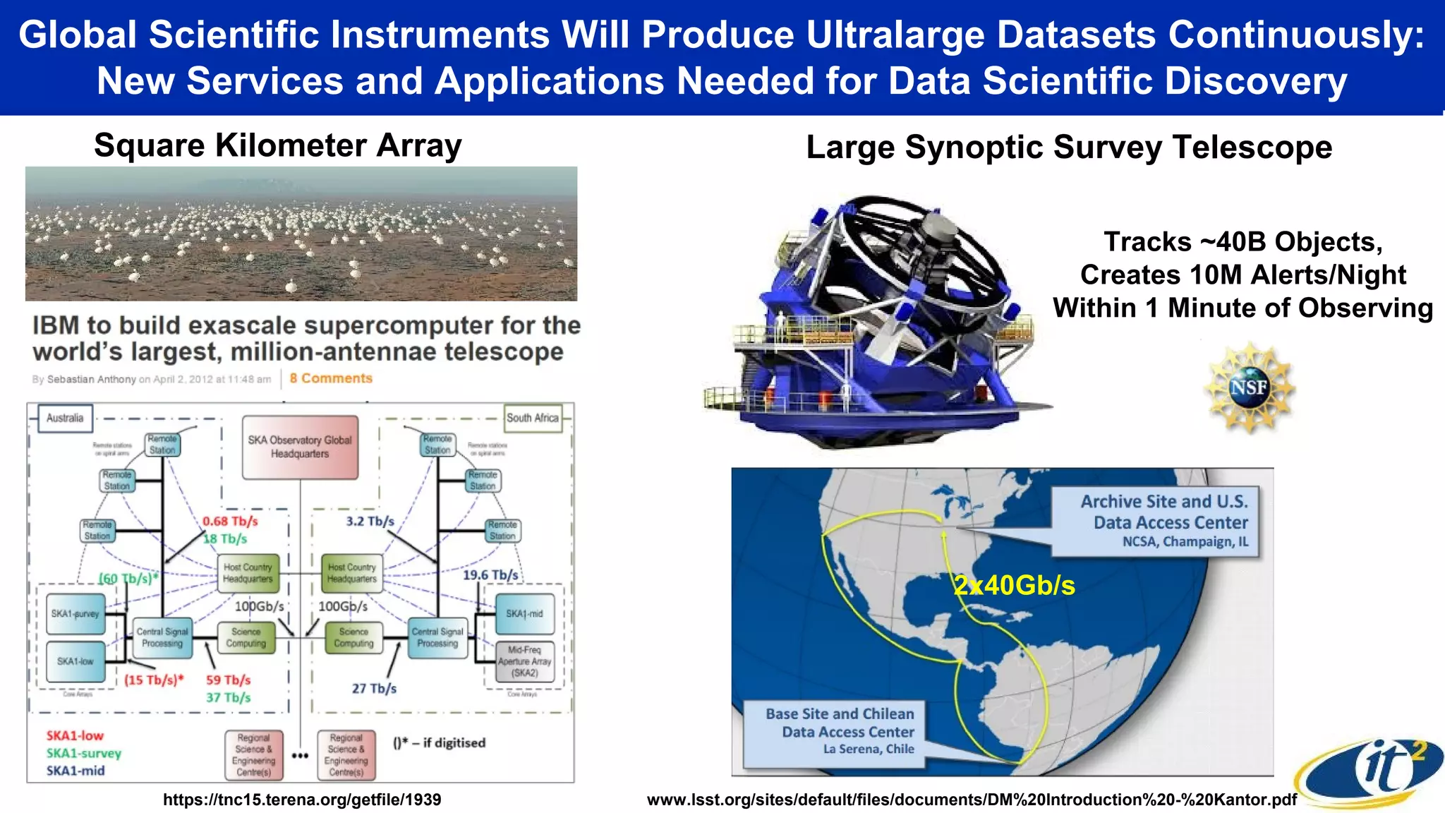 Global Scientific Instruments Will Produce Ultralarge Datasets Continuously:
New Services and Applications Needed for Data Scientific Discovery
Square Kilometer Array Large Synoptic Survey Telescope
https://tnc15.terena.org/getfile/1939 www.lsst.org/sites/default/files/documents/DM%20Introduction%20-%20Kantor.pdf
Tracks ~40B Objects,
Creates 10M Alerts/Night
Within 1 Minute of Observing
2x40Gb/s
 