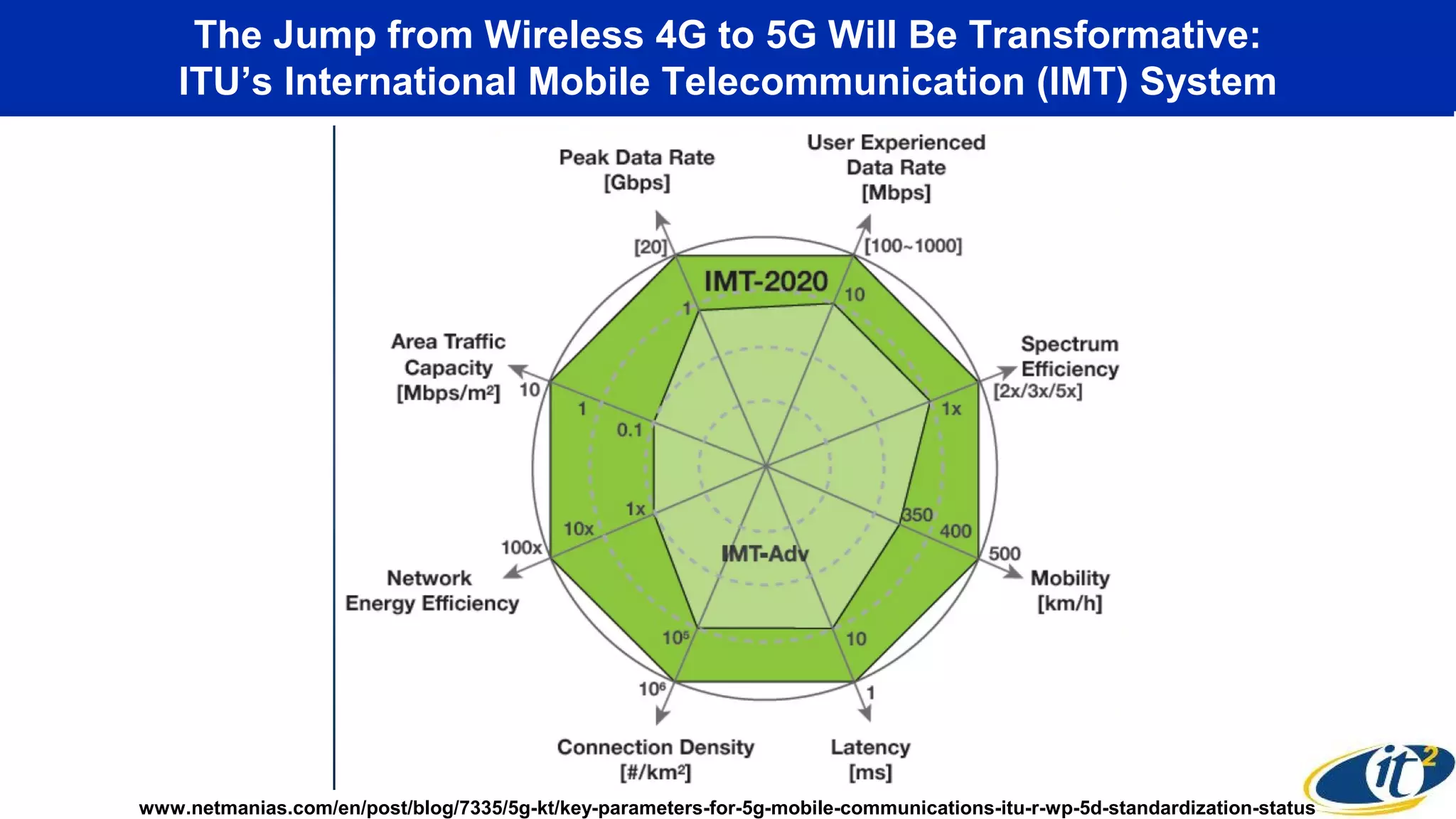The Jump from Wireless 4G to 5G Will Be Transformative:
ITU’s International Mobile Telecommunication (IMT) System
www.netmanias.com/en/post/blog/7335/5g-kt/key-parameters-for-5g-mobile-communications-itu-r-wp-5d-standardization-status
 
