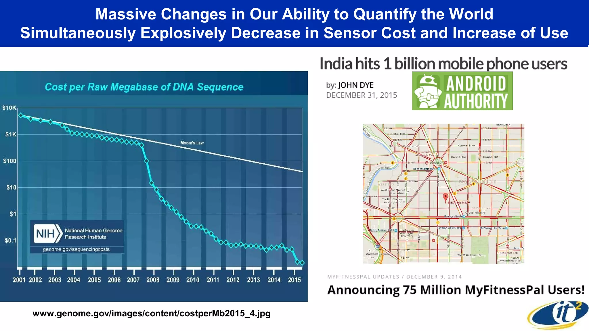 Massive Changes in Our Ability to Quantify the World
Simultaneously Explosively Decrease in Sensor Cost and Increase of Use
www.genome.gov/images/content/costperMb2015_4.jpg
 