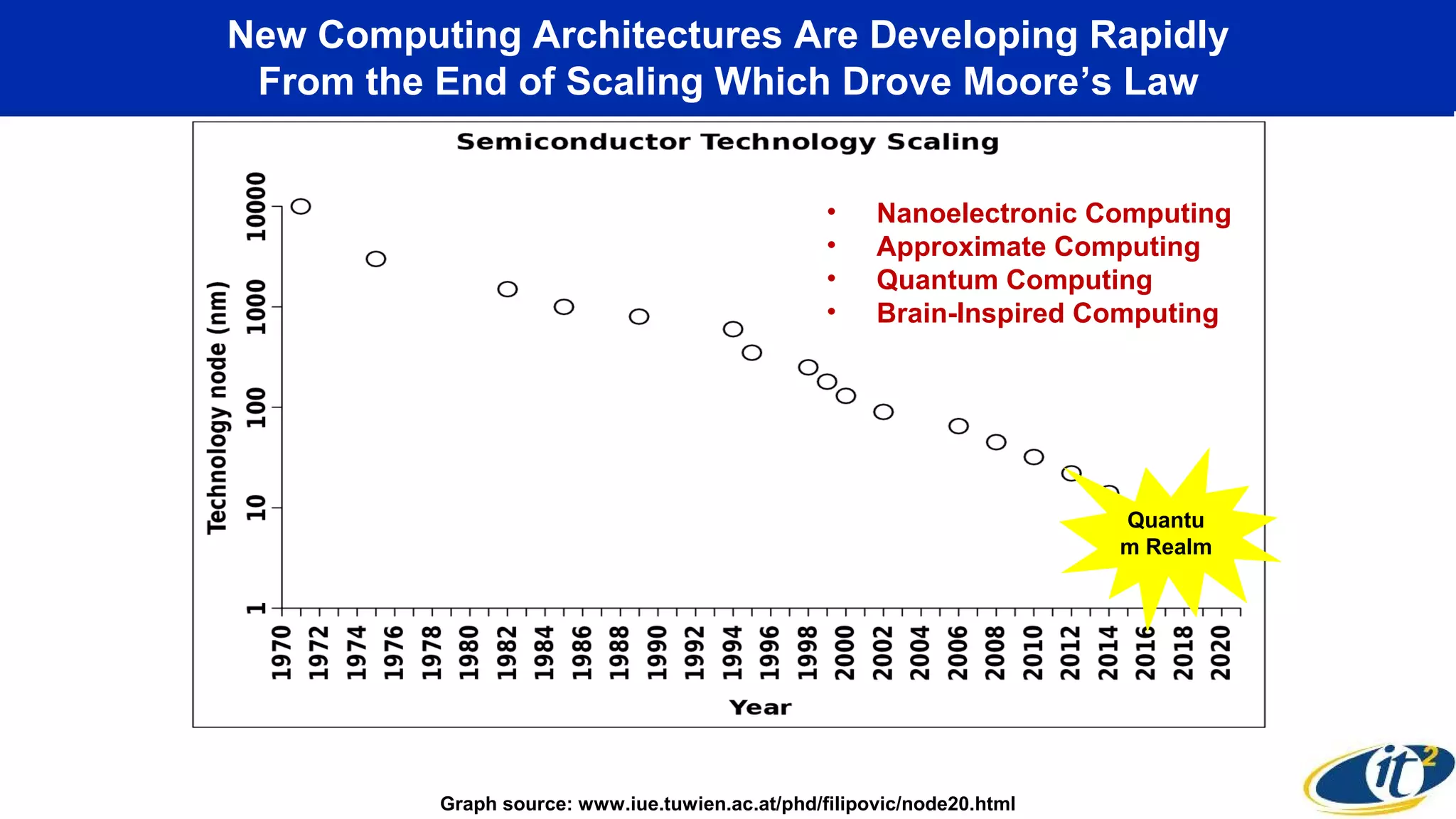 New Computing Architectures Are Developing Rapidly
From the End of Scaling Which Drove Moore’s Law
Quantu
m Realm
• Nanoelectronic Computing
• Approximate Computing
• Quantum Computing
• Brain-Inspired Computing
Graph source: www.iue.tuwien.ac.at/phd/filipovic/node20.html
 