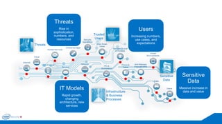 Users 
Increasing numbers, use cases, and expectations 
Sensitive Data 
Massive increase in data and value 
IT Models 
Rapid growth, changing architecture, new services 
Threats 
Infrastructure& Business Processes 
Trusted 
Users 
SensitiveData 
Threats 
Rise in sophistication, numbers, and resources  