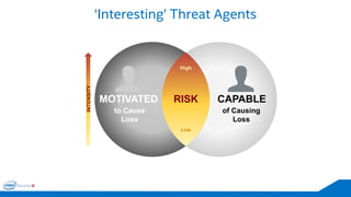 ‘Interesting’ Threat Agents 
RISK 
High 
Low 
MOTIVATED 
CAPABLE 
to Cause 
Loss 
of Causing 
Loss 
INTENSITY  