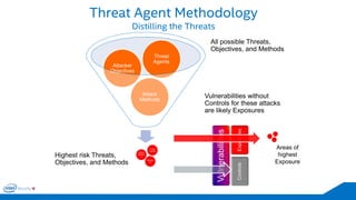Threat Agent MethodologyDistilling the Threats 
Attack Methods 
Attacker Objectives 
Threat Agents 
Vulnerabilities without Controls for these attacks are likely Exposures 
Areas of highest Exposure 
All possible Threats, Objectives, and Methods 
Highest risk Threats, Objectives, and Methods 
Objectives 
Threat Agents 
Attack Methods  
