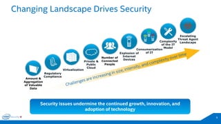 Changing Landscape Drives Security 
6 
Security issues undermine the continued growth, innovation, and adoption of technology 
Amount & Aggregation of Valuable Data 
Number of Connected People  
