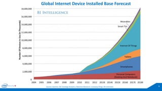8 
Source: Gartner, IDC Strategy Analytics, MachinaResearch, company filings, BII estimates 
Global Internet Device Installed Base Forecast  