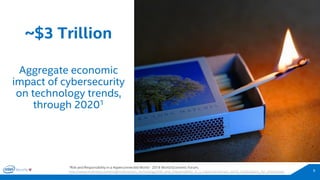 9 
~$3 Trillion 
Aggregate economic impact of cybersecurity on technology trends, through 20201 
1Risk and Responsibility in a HyperconnectedWorld -2014 World Economic Forum, http://www.mckinsey.com/insights/business_technology/risk_and_responsibility_in_a_hyperconnected_world_implications_for_enterprises  